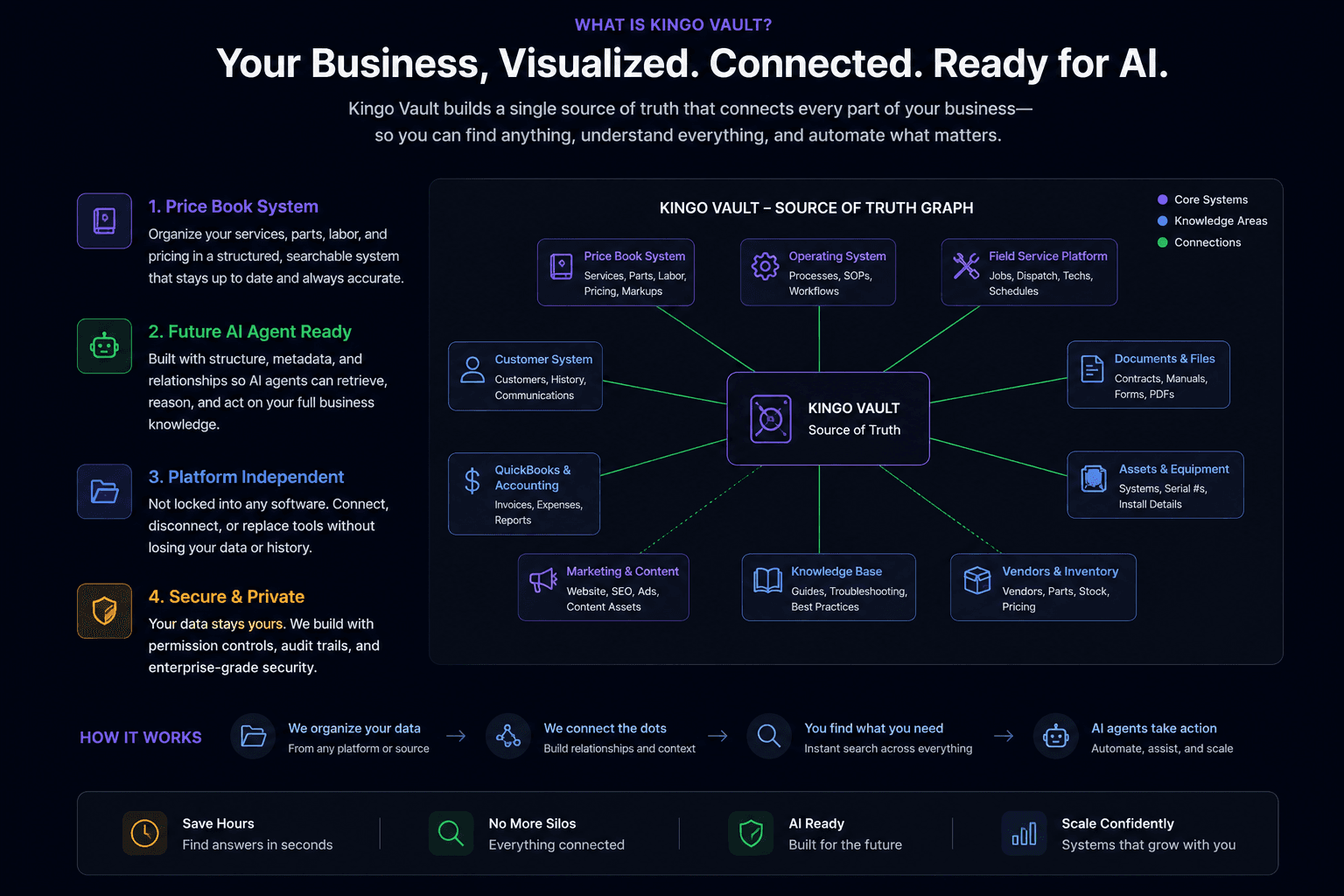 Kingo Vault source-of-truth graph connecting business systems, knowledge areas, and AI-ready infrastructure.